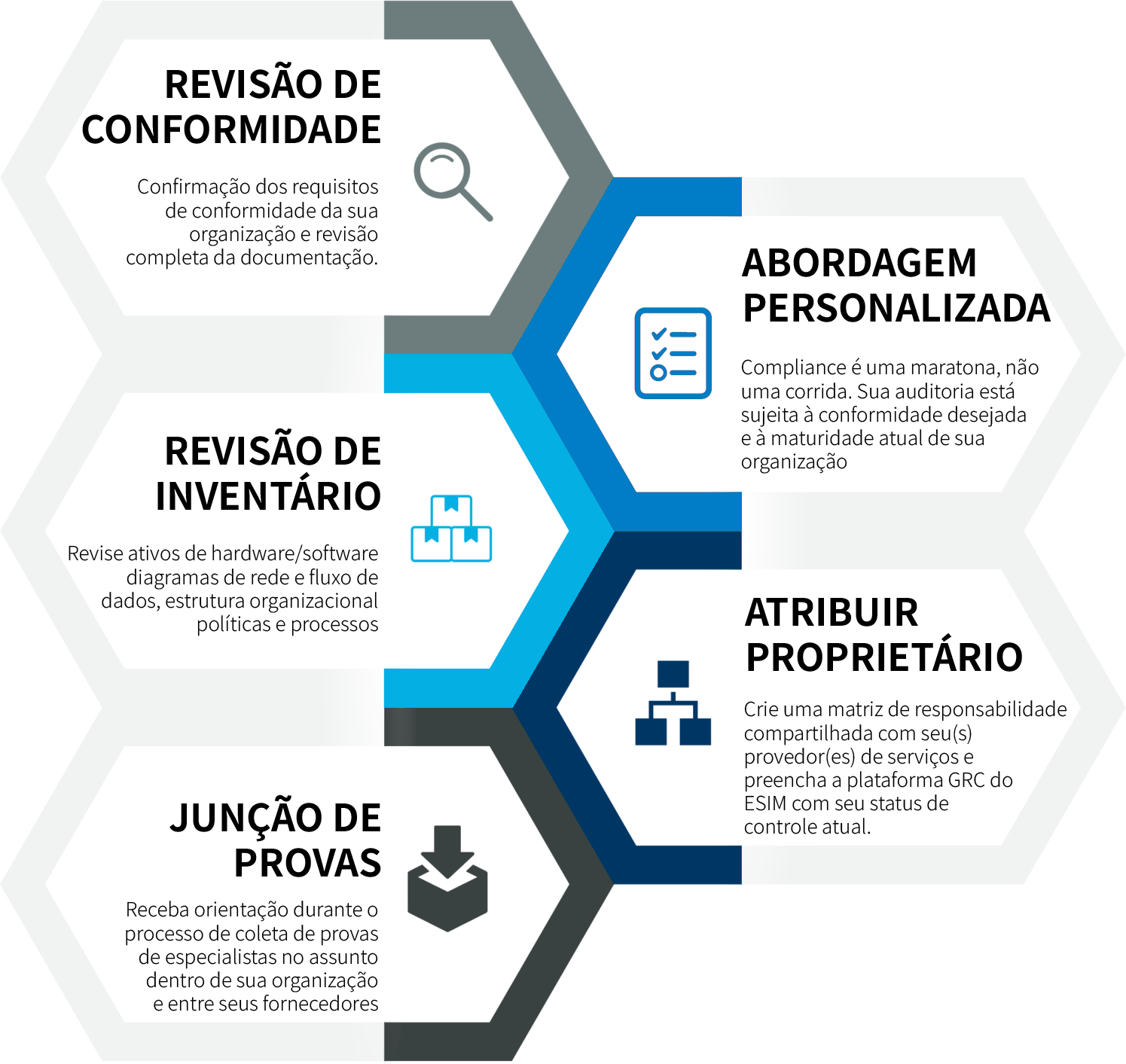 Etapas do desenvolvimento de compliance