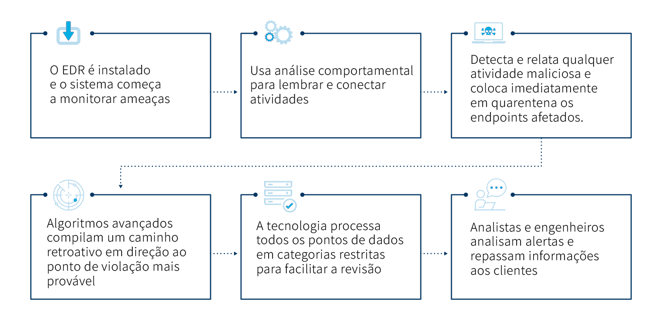 DETECÇÃO E RESPOSTA DE ENDPOINT (EDR)